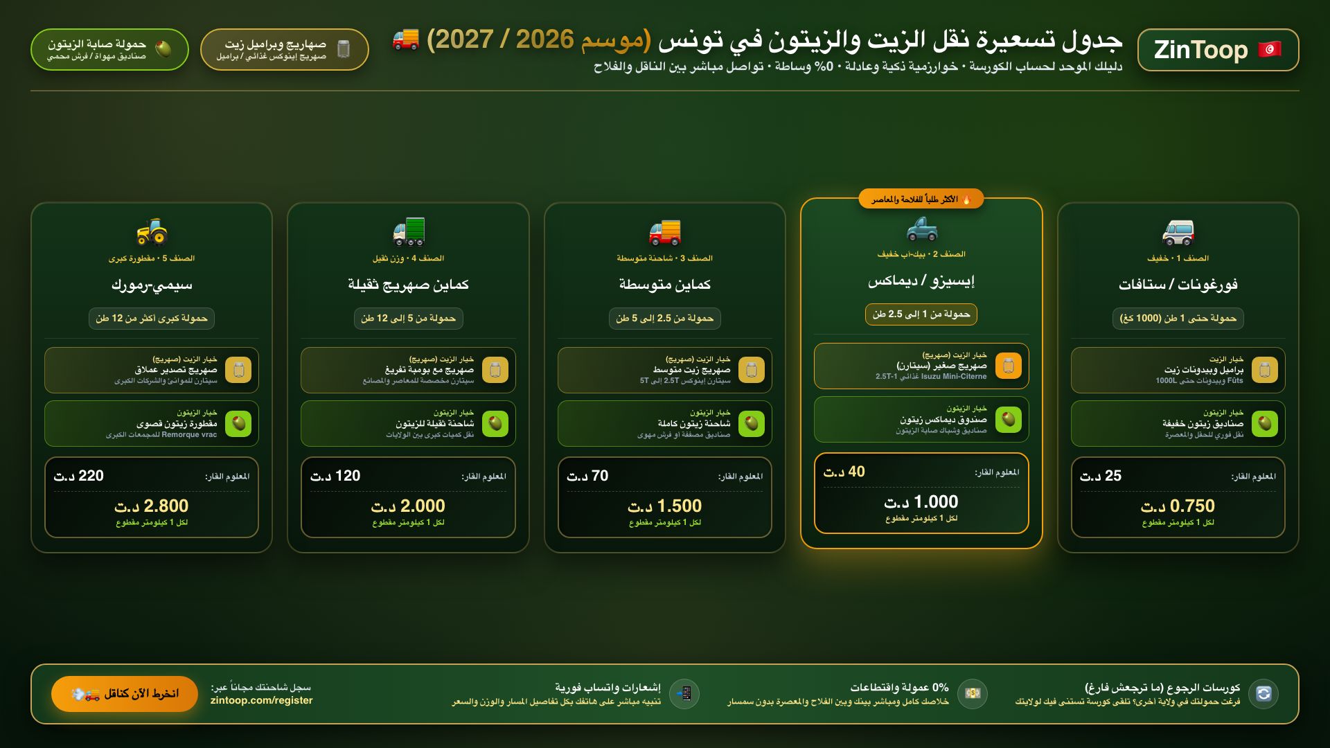 يا صاحب الإيسيزو والكميون: ما عادش ترجع فارغ! دليلك الشامل لشبكة النقل الذكية على منصة ZinToop وجدول التسعيرة العادلة 💨 🚚